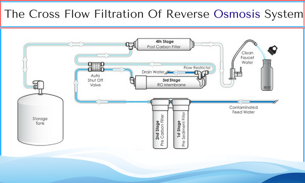 Reverse Osmosis Reducing agent